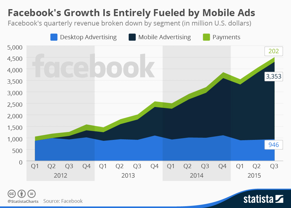 chartoftheday 2496 facebook revenue by segment n