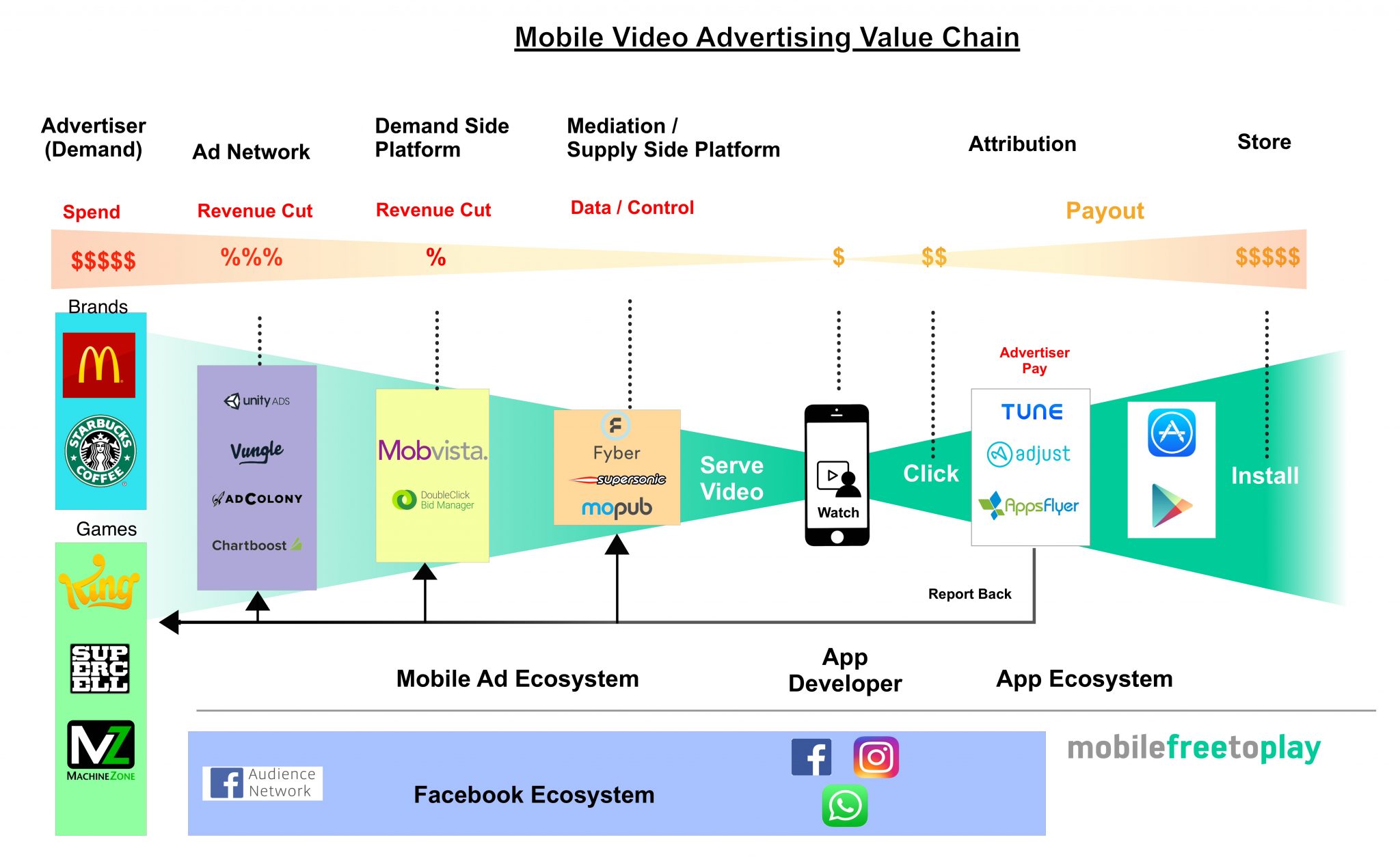 mobile-video-ad-value-chain