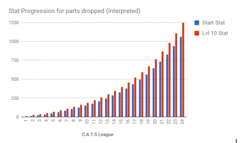 Deconstructing C.A.T.S. - Keeping Loyal Fans in PvP Games 4