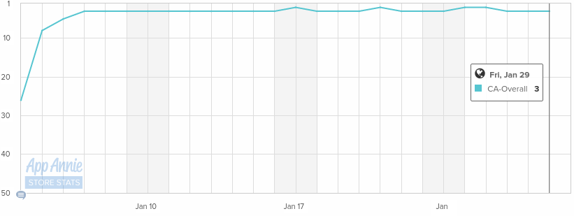 The game is already Top 3 Grossing in Canada