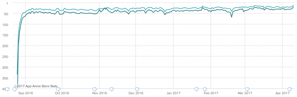 Gardenscapes and the 1 Big Decision that drove its success 17