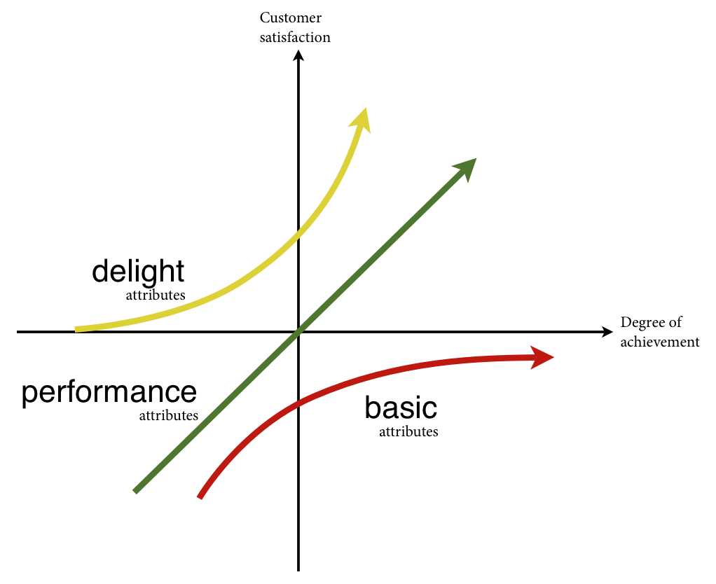 The Kano plot is excellent for plotting features and figuring out the minimum requirements for a genre. As well as brainstorming how you can exceed their expectations.