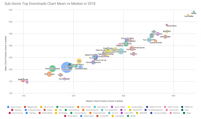 Sub Genre Top Downloads Chart Mean vs Median in 2018