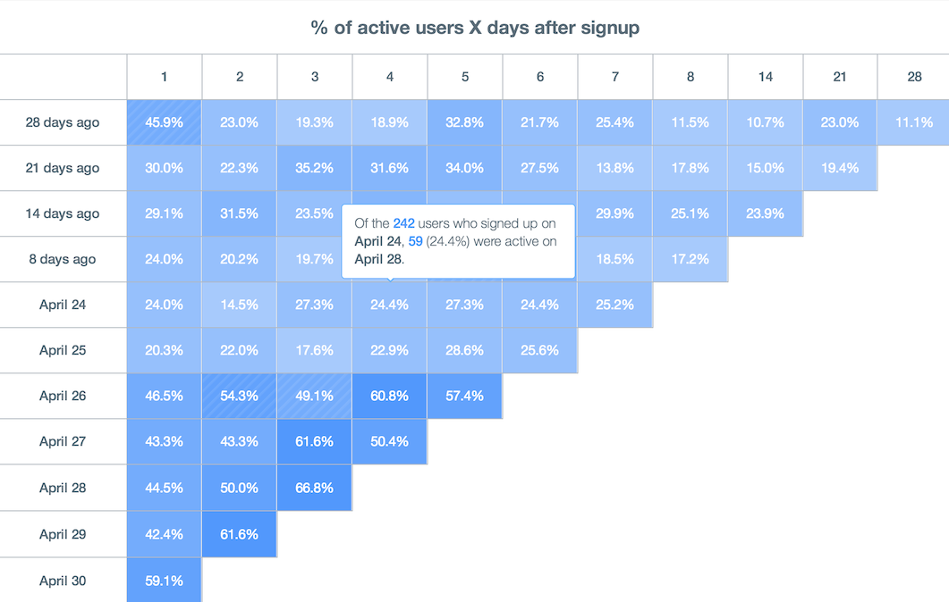 Tracking and optimizing retention is imperative. Ensuring that a substantial (5+%) of players come back 30, 60, 90+ days after opening is crucial to free to play success.