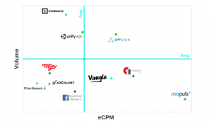 Top Mobile Video Ad Networks for Mobile Games 2018 - 9First Impression eCPM &amp; Volume - Rewarded Video (ROW)