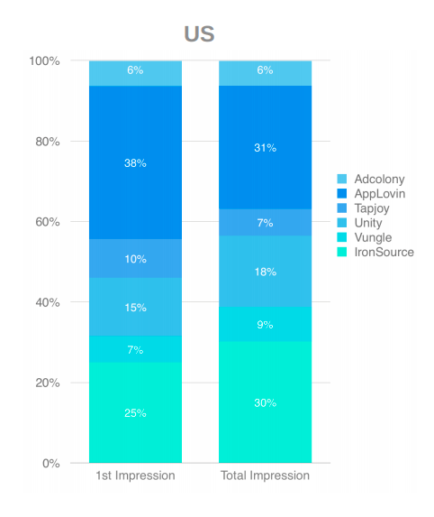 Top Mobile Video Ad Networks for Mobile Games 2018 - Share of voice rewarded Video ad networks in the US 1st impression compared to Total impression