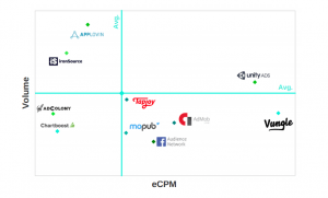 Top Mobile Video Ad Networks for Mobile Games 2018 - First Impression eCPM & Volume - Rewarded Video (US)