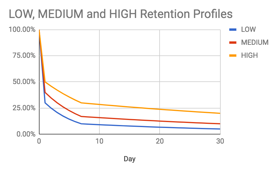 Why obsessing with retention metrics risks killing your game 7